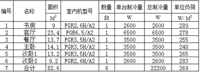 長沙格力中央空調，長沙大金中央空調、長沙麥克維爾中央空調